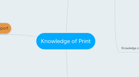 Mind Map: Knowledge of Print