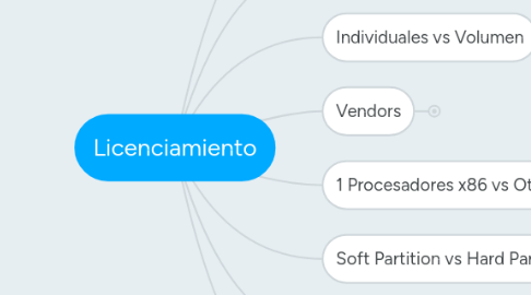 Mind Map: Licenciamiento