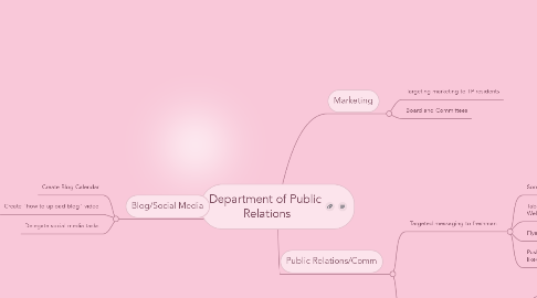 Mind Map: Department of Public  Relations