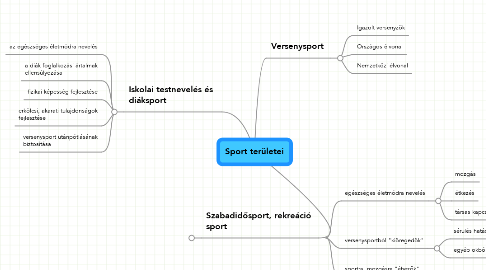 Mind Map: Sport területei