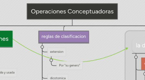 Mind Map: Operaciones Conceptuadoras