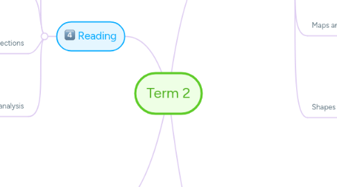 Mind Map: Term 2