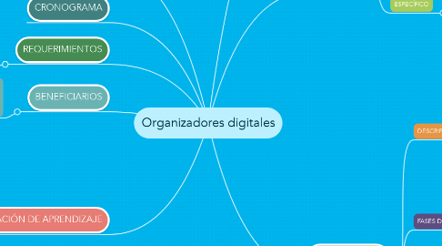 Mind Map: Organizadores digitales