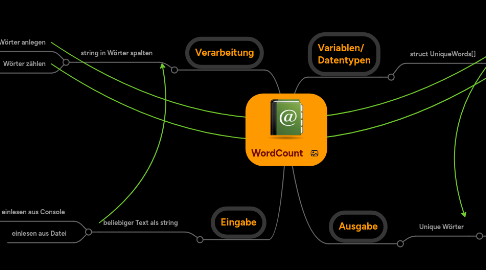 Mind Map: WordCount