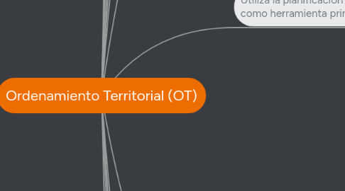 Mind Map: Ordenamiento Territorial (OT)