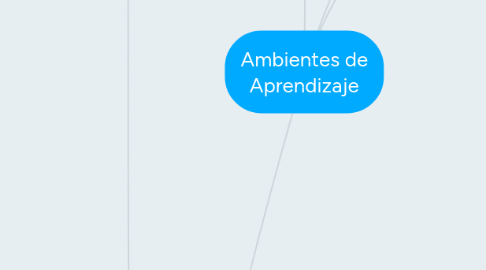 Mind Map: Ambientes de Aprendizaje