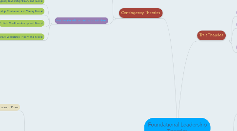 Mind Map: Foundational Leadership Theories