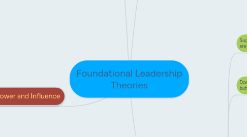 Mind Map: Foundational Leadership Theories