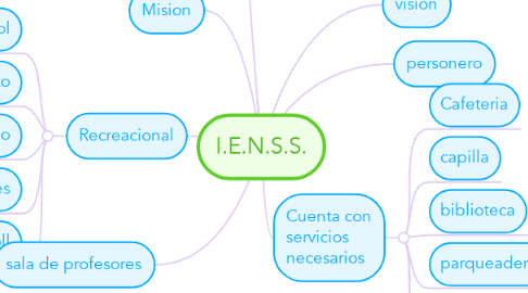Mind Map: I.E.N.S.S.