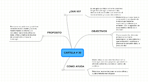 Mind Map: CARTILLA # 30