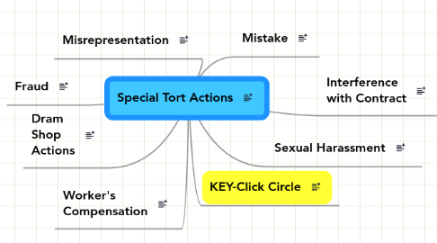 Mind Map: Special Tort Actions