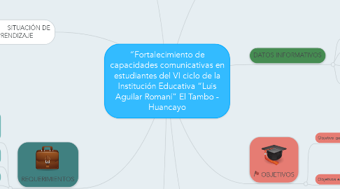Mind Map: “Fortalecimiento de capacidades comunicativas en estudiantes del VI ciclo de la Institución Educativa “Luis Aguilar Romaní” El Tambo - Huancayo