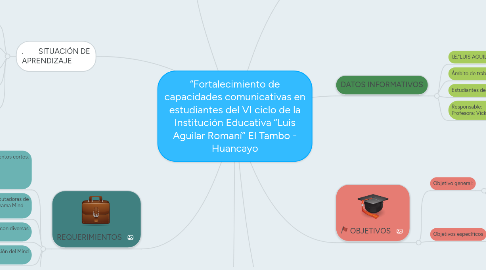 Mind Map: “Fortalecimiento de capacidades comunicativas en estudiantes del VI ciclo de la Institución Educativa “Luis Aguilar Romaní” El Tambo - Huancayo