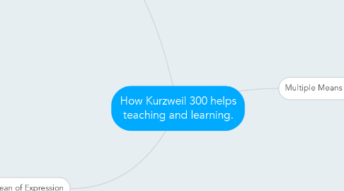 Mind Map: How Kurzweil 300 helps teaching and learning.