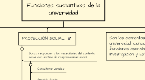 Mind Map: Funciones sustantivas de la universidad