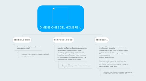 Mind Map: DIMENSIONES DEL HOMBRE