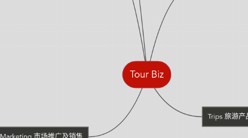 Mind Map: Tour Biz