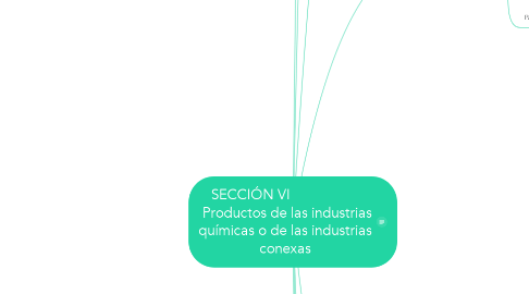 Mind Map: SECCIÓN VI                    Productos de las industrias químicas o de las industrias conexas