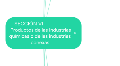 Mind Map: SECCIÓN VI Productos de las industrias químicas o de las industrias conexas