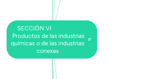 Mind Map: SECCIÓN VI                    Productos de las industrias químicas o de las industrias conexas