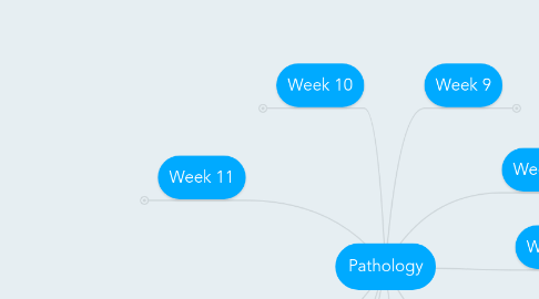 Mind Map: Pathology