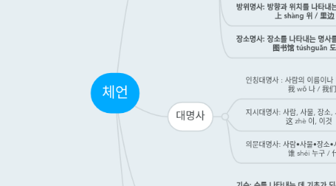 Mind Map: 체언