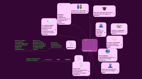 Mind Map: ciudadanía digital