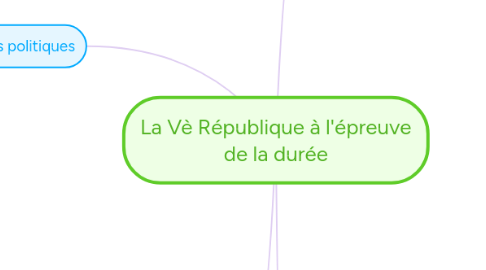 Mind Map: La Vè République à l'épreuve de la durée