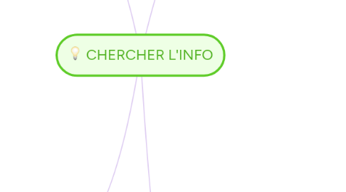 Mind Map: CHERCHER L'INFO