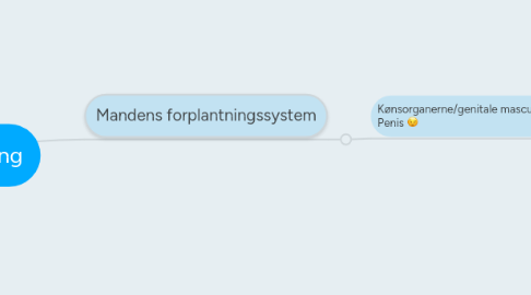 Mind Map: Kønsorganer & forplantning
