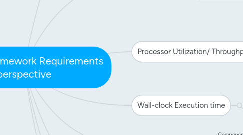 Mind Map: NFSBST Framework Requirements perspective