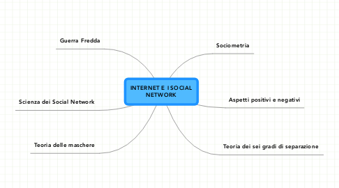 Mind Map: INTERNET E I SOCIAL NETWORK