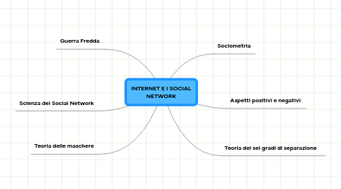 Mind Map: INTERNET E I SOCIAL NETWORK