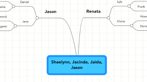 Mind Map: Shaelynn, Jacinda, Jaida, Jason