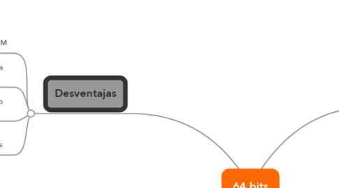 Mind Map: 64 bits