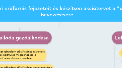 Mind Map: 25. tétel - A vállalkozások üzemeltetésében meghatározó szerepe van a vezetésnek és a gazdálkodásnak. Mutassa be példákkal szemléltetve a szállodavezetés és szállodagazdálkodás elméleti összefüggéseit, területeit, a lehetséges célokat, a kialakítható terveit.  Mutassa be az emberi erőforrás fejezeteit és készítsen akciótervet a "cafeteria rendszer" bevezetésére.