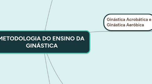 Mind Map: METODOLOGIA DO ENSINO DA  GINÁSTICA