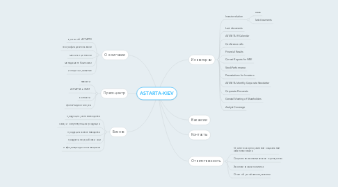 Mind Map: ASTARTA-KIEV