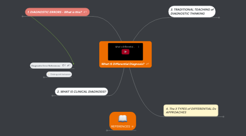 Mind Map: What IS Differential Diagnosis?