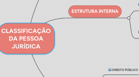 Mind Map: CLASSIFICAÇÃO DA PESSOA JURÍDICA