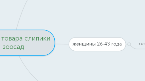 Mind Map: ЦА для товара слипики зоосад