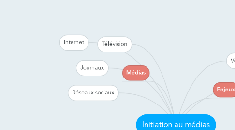 Mind Map: Initiation au médias