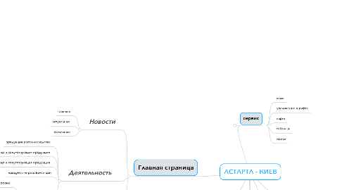Mind Map: АСТАРТА - КИЕВ