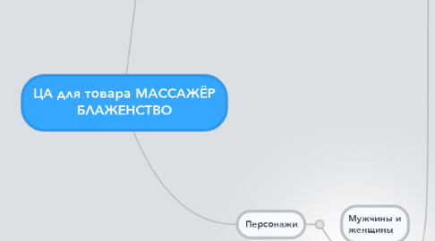 Mind Map: ЦА для товара МАССАЖЁР БЛАЖЕНСТВО