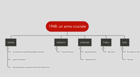 Mind Map: 1948: un anno cruciale