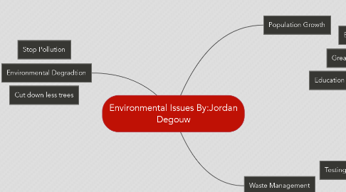 Mind Map: Environmental Issues By:Jordan Degouw
