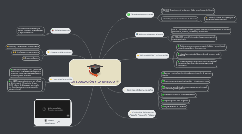 Mind Map: LA EDUCACIÓN Y LA UNESCO