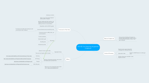 Mind Map: VOICE for Hearing Impaired Children