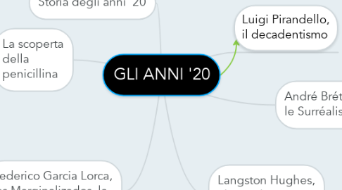 Mind Map: GLI ANNI '20