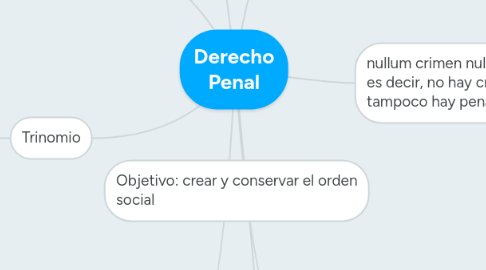 Mind Map: Derecho Penal